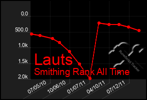 Total Graph of Lauts