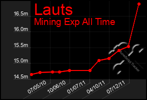 Total Graph of Lauts