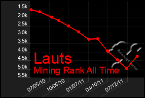 Total Graph of Lauts