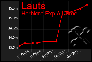 Total Graph of Lauts