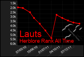 Total Graph of Lauts