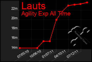 Total Graph of Lauts