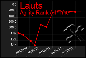 Total Graph of Lauts