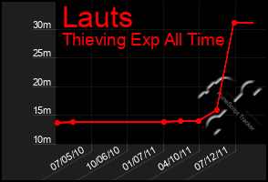 Total Graph of Lauts