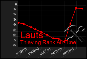 Total Graph of Lauts