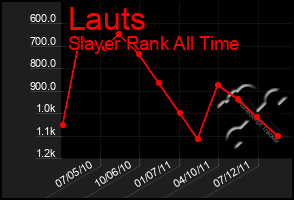 Total Graph of Lauts