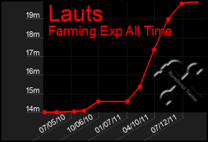 Total Graph of Lauts