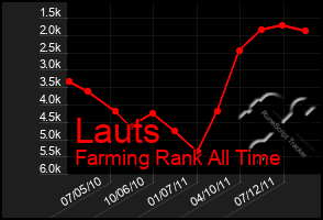 Total Graph of Lauts