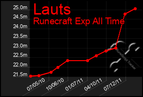 Total Graph of Lauts