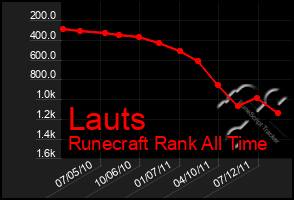 Total Graph of Lauts