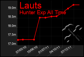 Total Graph of Lauts