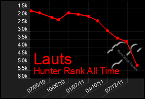 Total Graph of Lauts