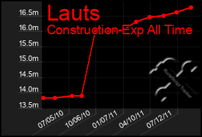 Total Graph of Lauts