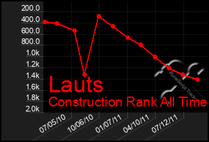 Total Graph of Lauts