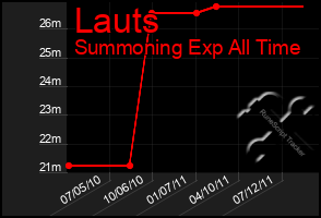 Total Graph of Lauts