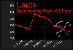 Total Graph of Lauts