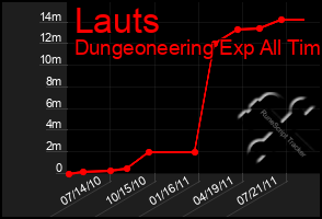 Total Graph of Lauts