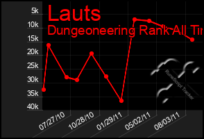 Total Graph of Lauts