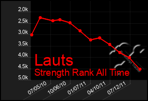 Total Graph of Lauts