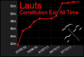 Total Graph of Lauts