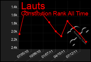 Total Graph of Lauts