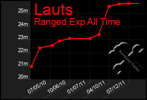 Total Graph of Lauts