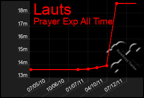 Total Graph of Lauts