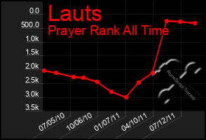 Total Graph of Lauts