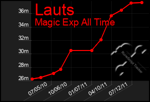 Total Graph of Lauts