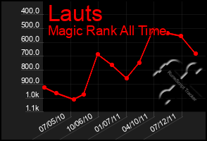 Total Graph of Lauts