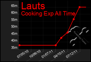 Total Graph of Lauts