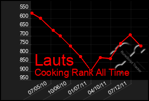 Total Graph of Lauts