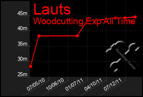 Total Graph of Lauts