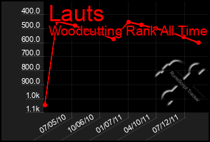 Total Graph of Lauts