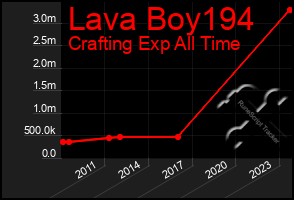 Total Graph of Lava Boy194