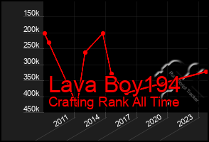 Total Graph of Lava Boy194