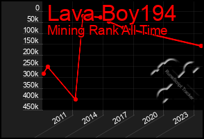 Total Graph of Lava Boy194