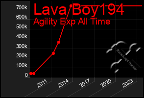 Total Graph of Lava Boy194