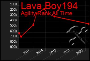 Total Graph of Lava Boy194