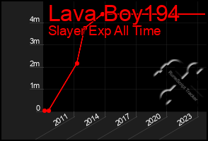 Total Graph of Lava Boy194
