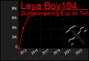 Total Graph of Lava Boy194