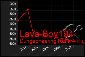 Total Graph of Lava Boy194