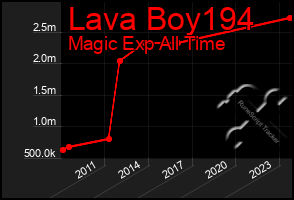 Total Graph of Lava Boy194