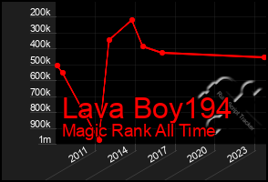 Total Graph of Lava Boy194