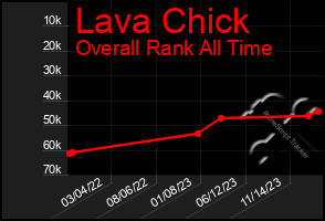 Total Graph of Lava Chick