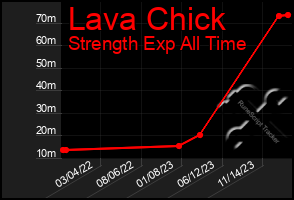 Total Graph of Lava Chick