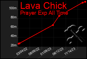 Total Graph of Lava Chick