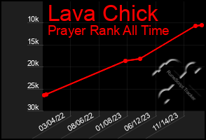 Total Graph of Lava Chick