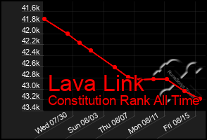 Total Graph of Lava Link