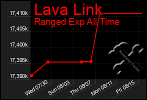 Total Graph of Lava Link